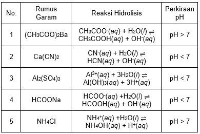 Reaksi Hidrolisis CH3COK